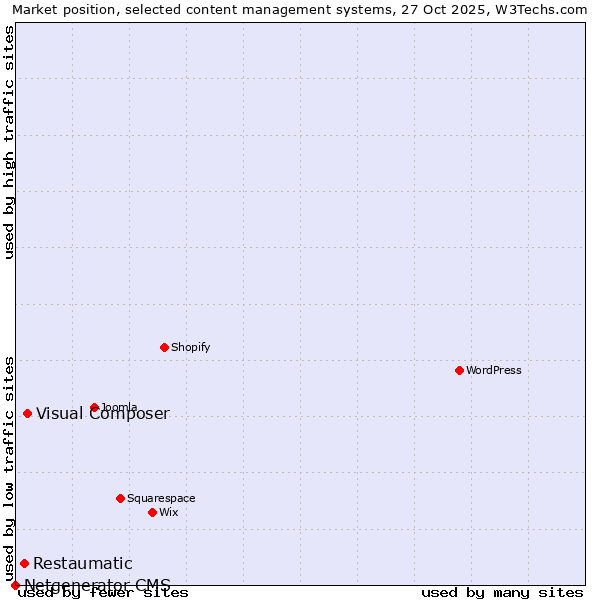 Market position of Visual Composer vs. Restaumatic vs. Netgenerator CMS