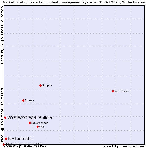 Market position of Restaumatic vs. WYSIWYG Web Builder vs. Netgenerator CMS