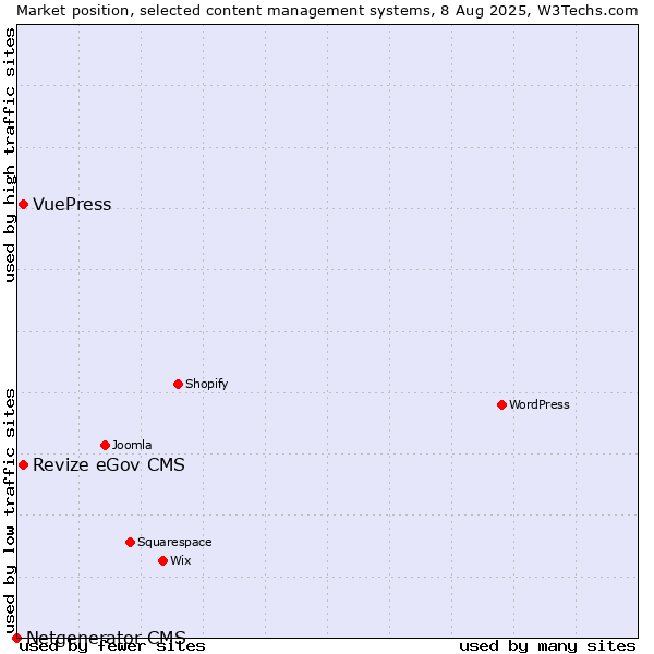 Market position of Revize eGov CMS vs. VuePress vs. Netgenerator CMS