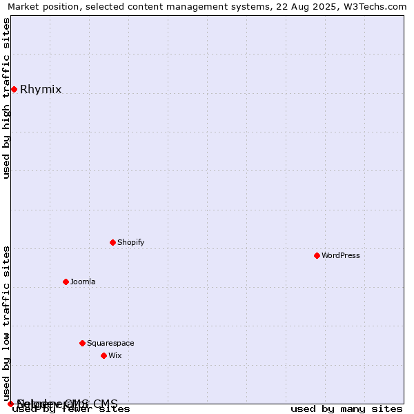 Market position of Rhymix vs. Solodev CMS vs. Netgenerator CMS