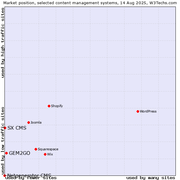 Market position of GEM2GO vs. SX CMS vs. Netgenerator CMS