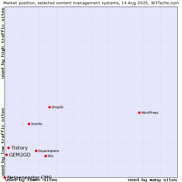 Market position of Tistory vs. GEM2GO vs. Netgenerator CMS