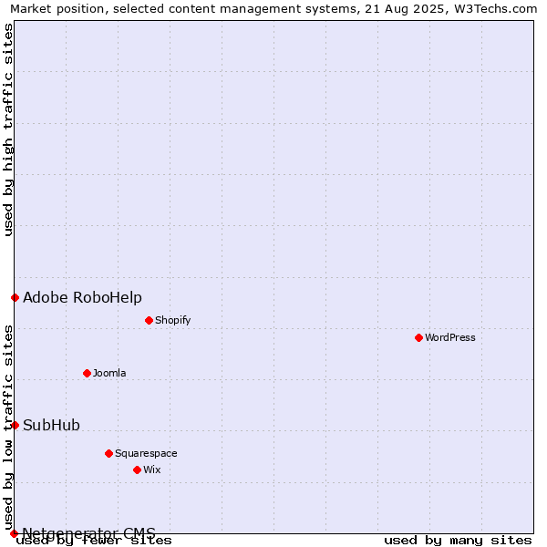 Market position of Adobe RoboHelp vs. SubHub vs. Netgenerator CMS