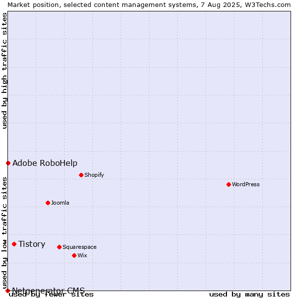 Market position of Tistory vs. Adobe RoboHelp vs. Netgenerator CMS