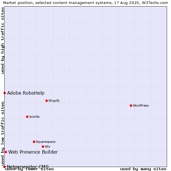 Market position of Web Presence Builder vs. Adobe RoboHelp vs. Netgenerator CMS