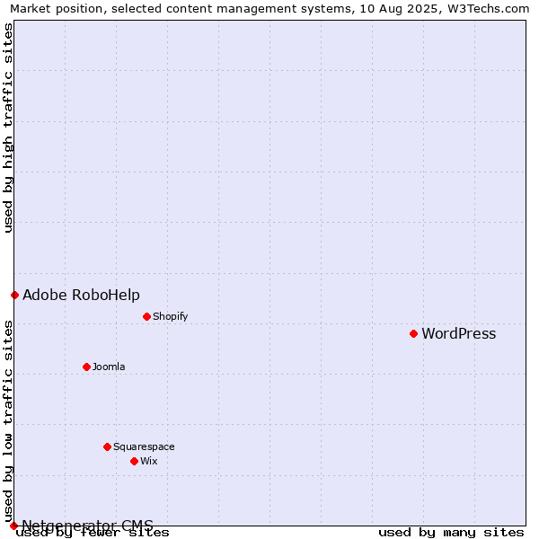 Market position of WordPress vs. Adobe RoboHelp vs. Netgenerator CMS
