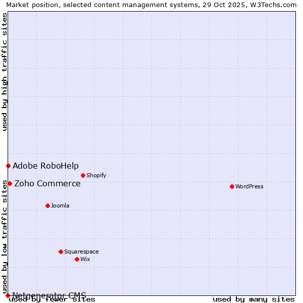 Market position of Zoho Commerce vs. Adobe RoboHelp vs. Netgenerator CMS