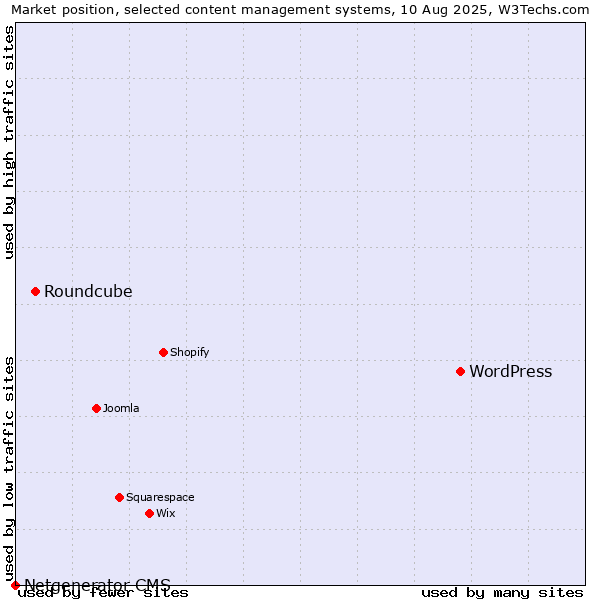 Market position of WordPress vs. Roundcube vs. Netgenerator CMS