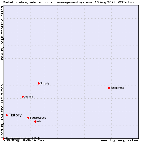 Market position of Tistory vs. Saber vs. Netgenerator CMS