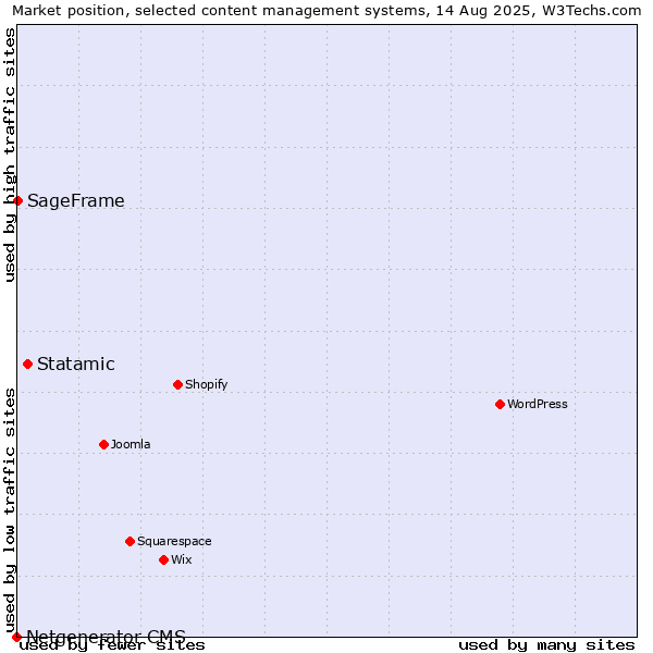 Market position of Statamic vs. SageFrame vs. Netgenerator CMS