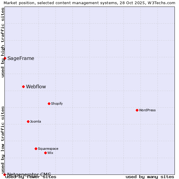 Market position of Webflow vs. SageFrame vs. Netgenerator CMS