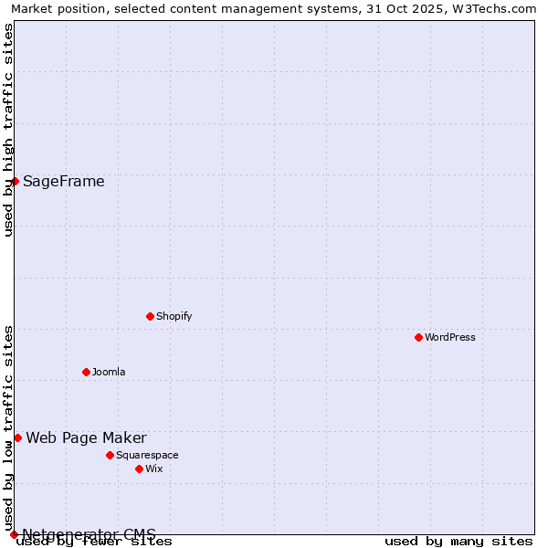 Market position of Web Page Maker vs. SageFrame vs. Netgenerator CMS