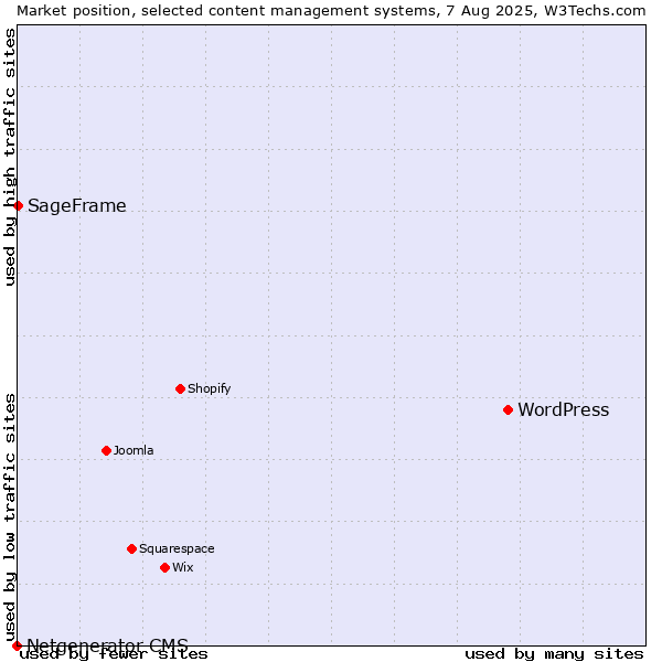 Market position of WordPress vs. SageFrame vs. Netgenerator CMS