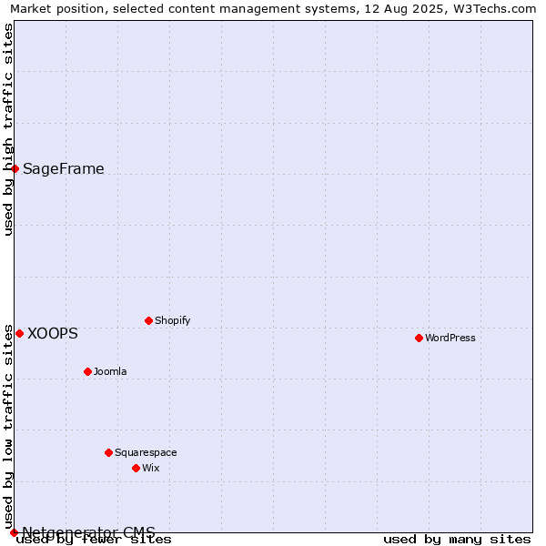 Market position of XOOPS vs. SageFrame vs. Netgenerator CMS