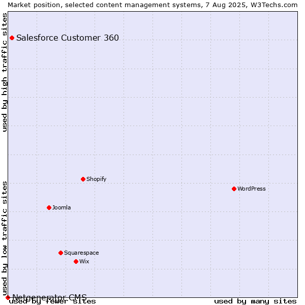 Market position of Salesforce Customer 360 vs. Netgenerator CMS
