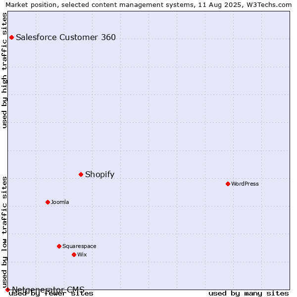 Market position of Shopify vs. Salesforce Customer 360 vs. Netgenerator CMS