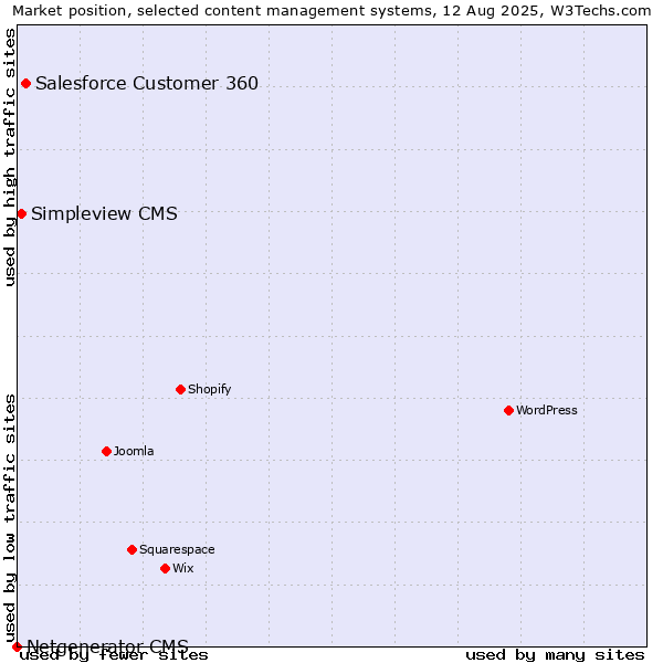 Market position of Salesforce Customer 360 vs. Simpleview CMS vs. Netgenerator CMS