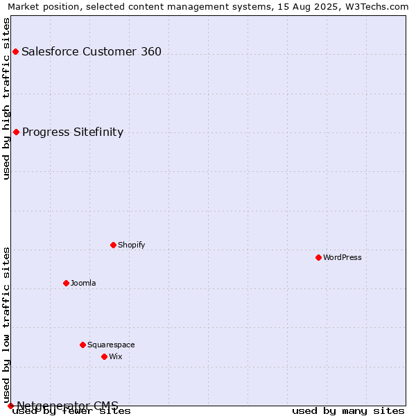Market position of Progress Sitefinity vs. Salesforce Customer 360 vs. Netgenerator CMS