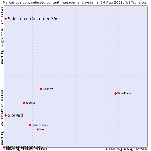 Market position of Salesforce Customer 360 vs. SitePad vs. Netgenerator CMS