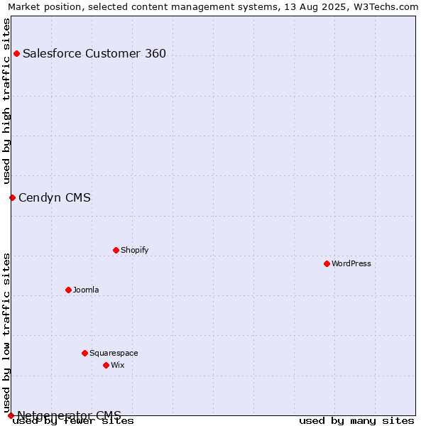 Market position of Salesforce Customer 360 vs. Cendyn CMS vs. Netgenerator CMS