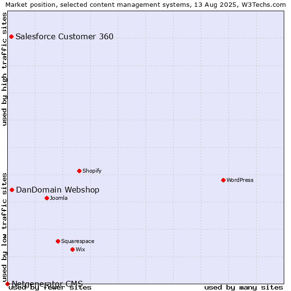 Market position of DanDomain Webshop vs. Salesforce Customer 360 vs. Netgenerator CMS