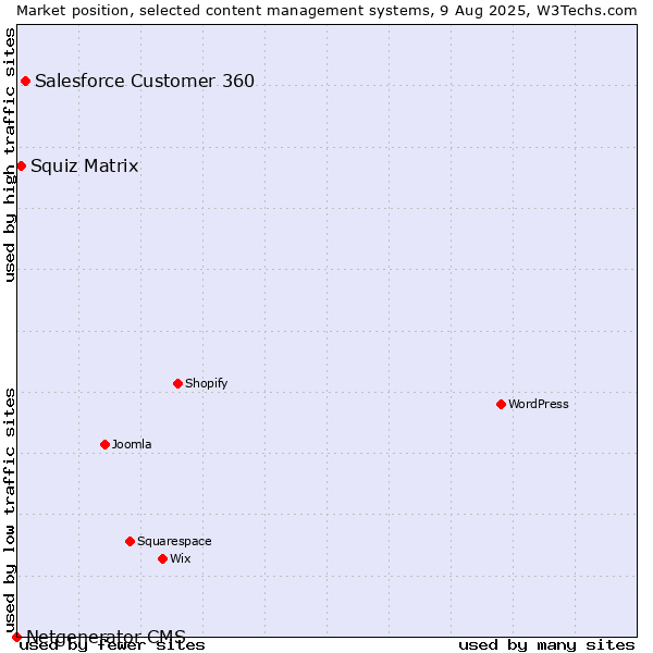 Market position of Salesforce Customer 360 vs. Squiz Matrix vs. Netgenerator CMS