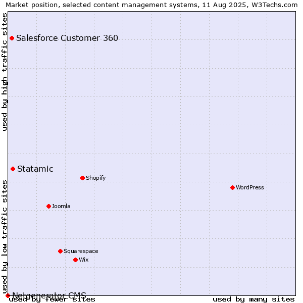 Market position of Statamic vs. Salesforce Customer 360 vs. Netgenerator CMS