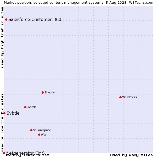 Market position of Salesforce Customer 360 vs. Svbtle vs. Netgenerator CMS