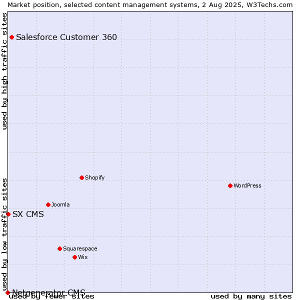 Market position of Salesforce Customer 360 vs. SX CMS vs. Netgenerator CMS