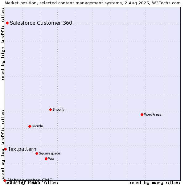 Market position of Salesforce Customer 360 vs. Textpattern vs. Netgenerator CMS