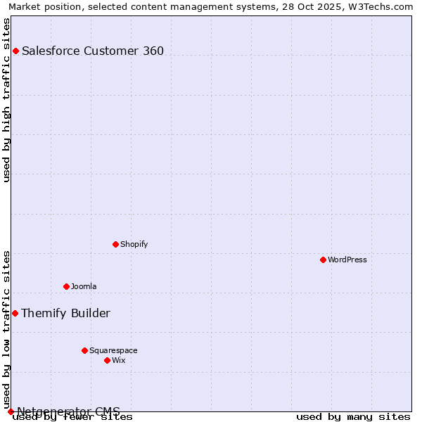 Market position of Salesforce Customer 360 vs. Themify Builder vs. Netgenerator CMS