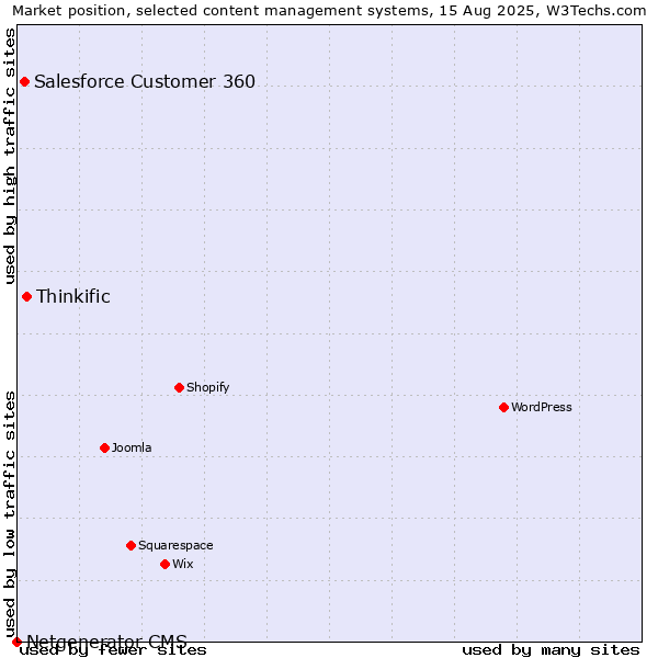 Market position of Thinkific vs. Salesforce Customer 360 vs. Netgenerator CMS