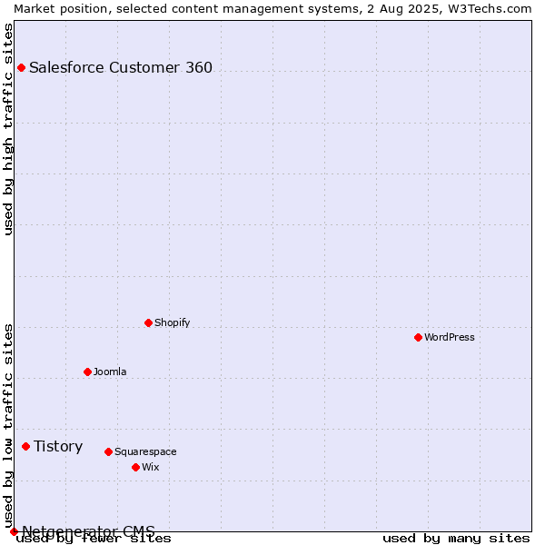 Market position of Tistory vs. Salesforce Customer 360 vs. Netgenerator CMS
