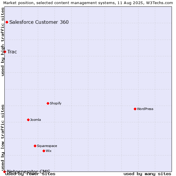 Market position of Salesforce Customer 360 vs. Trac vs. Netgenerator CMS