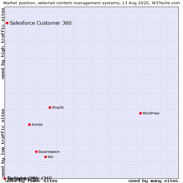 Market position of Salesforce Customer 360 vs. Twilight CMS vs. Netgenerator CMS