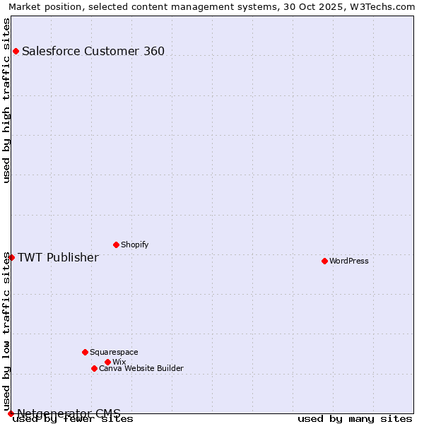 Market position of Salesforce Customer 360 vs. TWT Publisher vs. Netgenerator CMS