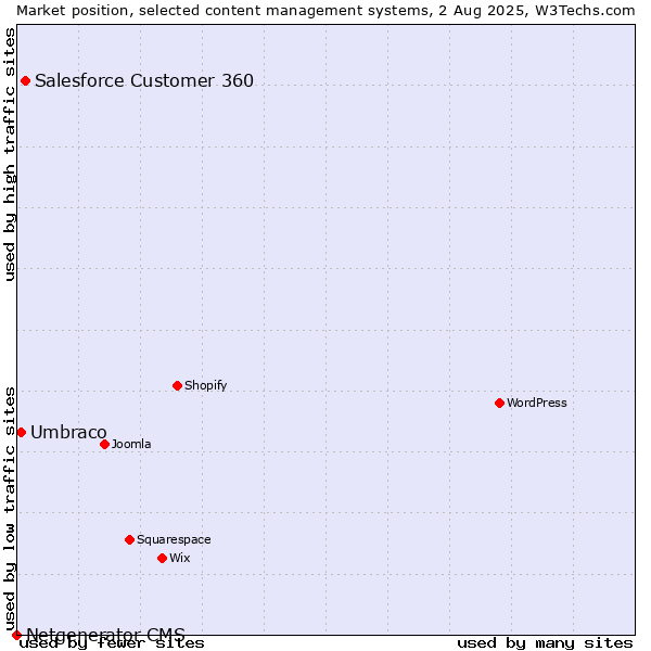 Market position of Salesforce Customer 360 vs. Umbraco vs. Netgenerator CMS