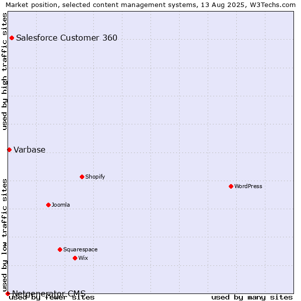 Market position of Salesforce Customer 360 vs. Varbase vs. Netgenerator CMS