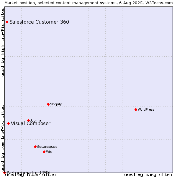 Market position of Visual Composer vs. Salesforce Customer 360 vs. Netgenerator CMS