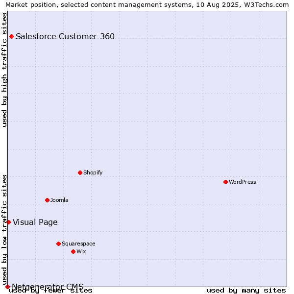 Market position of Salesforce Customer 360 vs. Visual Page vs. Netgenerator CMS