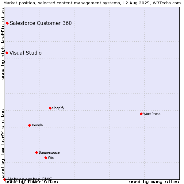 Market position of Salesforce Customer 360 vs. Visual Studio vs. Netgenerator CMS
