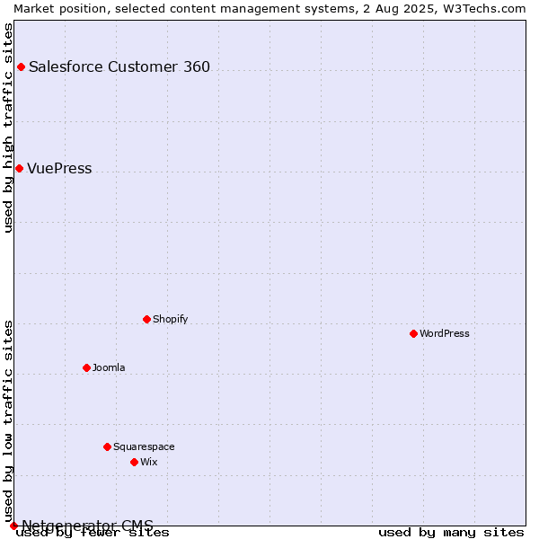 Market position of Salesforce Customer 360 vs. VuePress vs. Netgenerator CMS