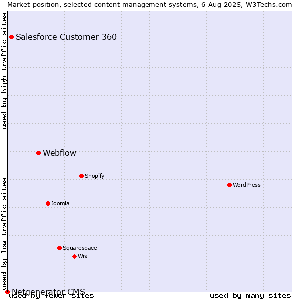 Market position of Webflow vs. Salesforce Customer 360 vs. Netgenerator CMS