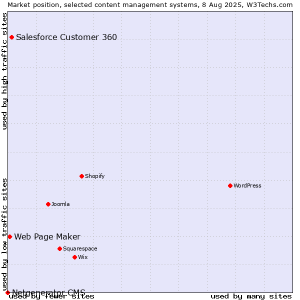 Market position of Salesforce Customer 360 vs. Web Page Maker vs. Netgenerator CMS