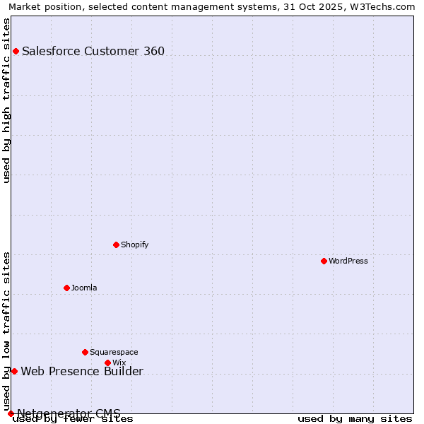 Market position of Salesforce Customer 360 vs. Web Presence Builder vs. Netgenerator CMS