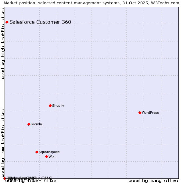 Market position of Salesforce Customer 360 vs. WonderCMS vs. Netgenerator CMS