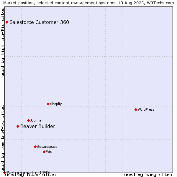 Market position of Beaver Builder vs. Salesforce Customer 360 vs. Netgenerator CMS
