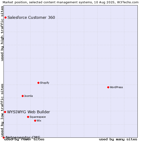 Market position of Salesforce Customer 360 vs. WYSIWYG Web Builder vs. Netgenerator CMS