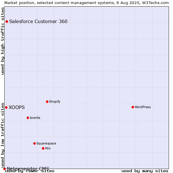 Market position of Salesforce Customer 360 vs. XOOPS vs. Netgenerator CMS
