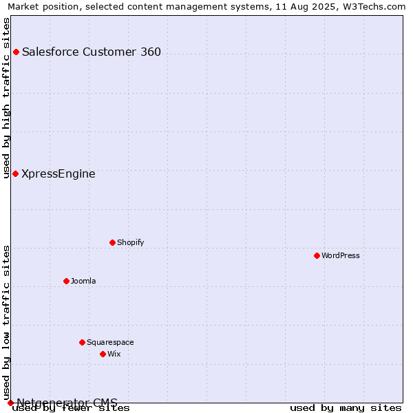 Market position of Salesforce Customer 360 vs. XpressEngine vs. Netgenerator CMS